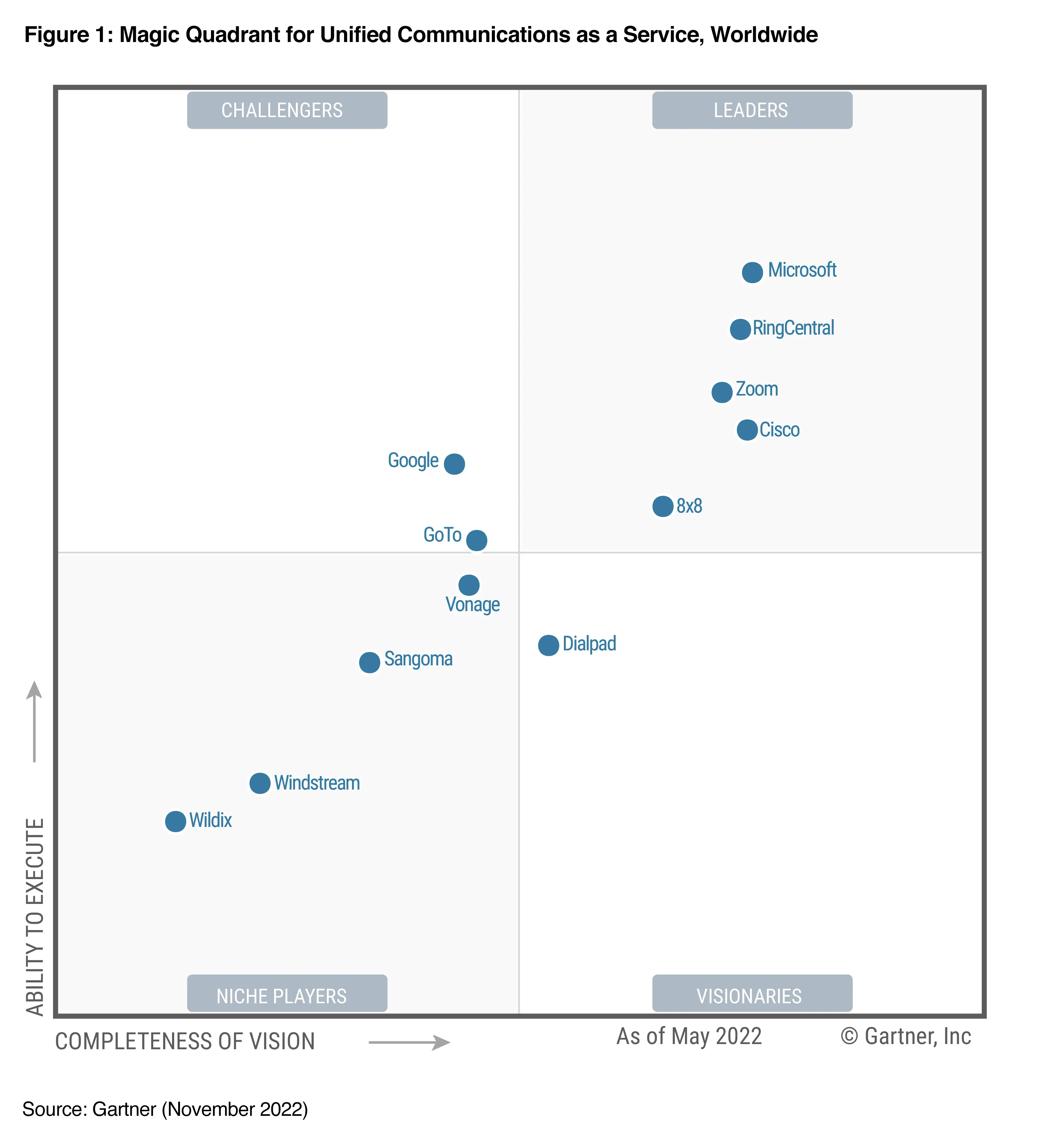 A Gartner UCaaS Magic Quadrant Leader 2022 RingCentral