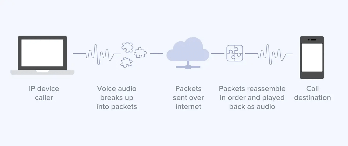 A diagram of how VoIP packet switching works