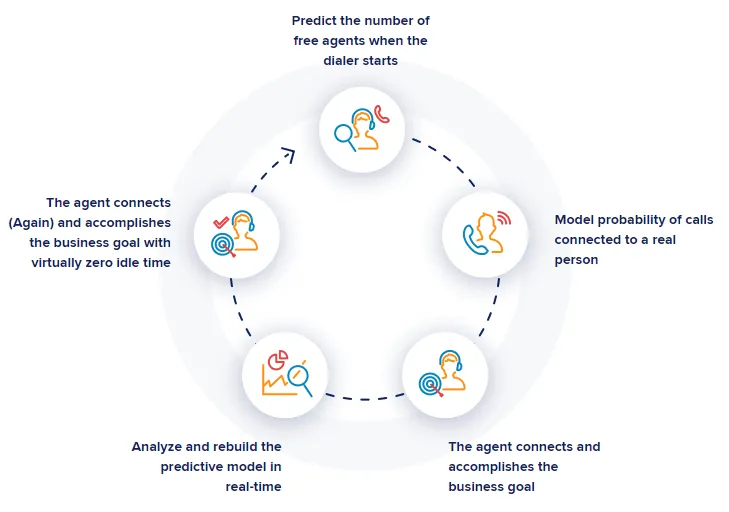 how do predictive diallers work