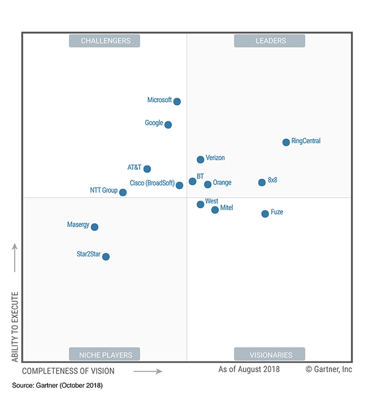 Gartner Magic Quadrant Learning Management