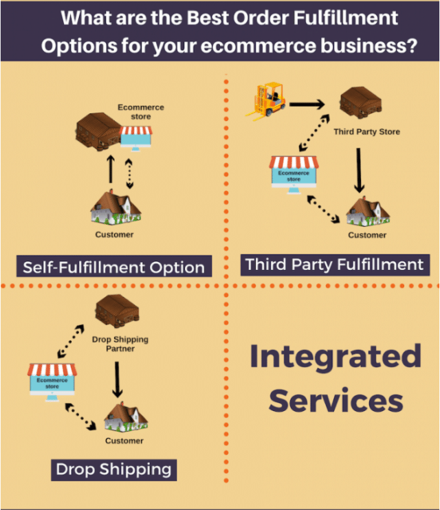 The Guide To Ecommerce Fulfilment | RingCentral UK Blog