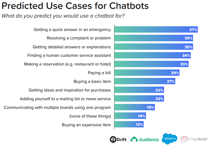 How To Build A Chatbot: The Definitive Guide | RingCentral UK Blog