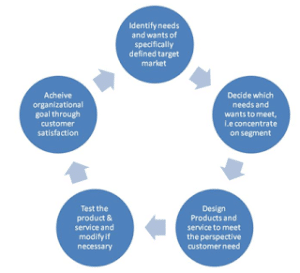 Business Orientation: Product Orientation and Market Orientation – What ...