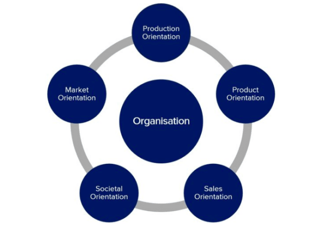 Business Orientation: Product Orientation and Market Orientation – What ...