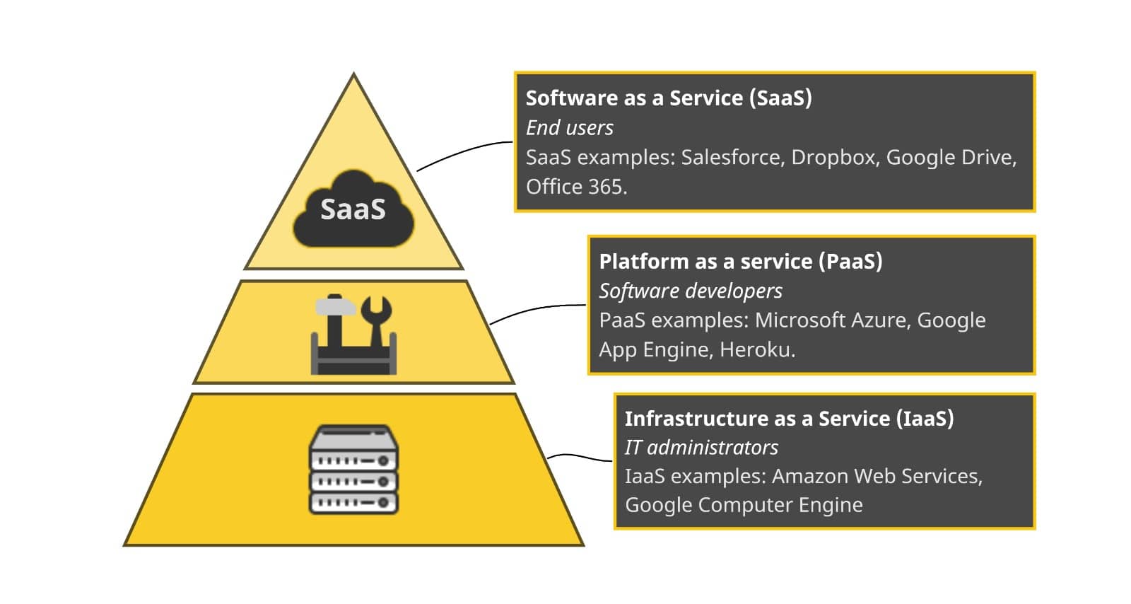 Service type