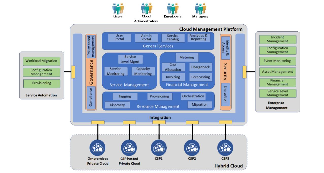 What is a Cloud Management Platform? - Meaning, Different Tools ...