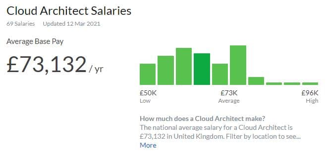 What Is A Cloud Architect? Skills, Certification, Salary & How To ...