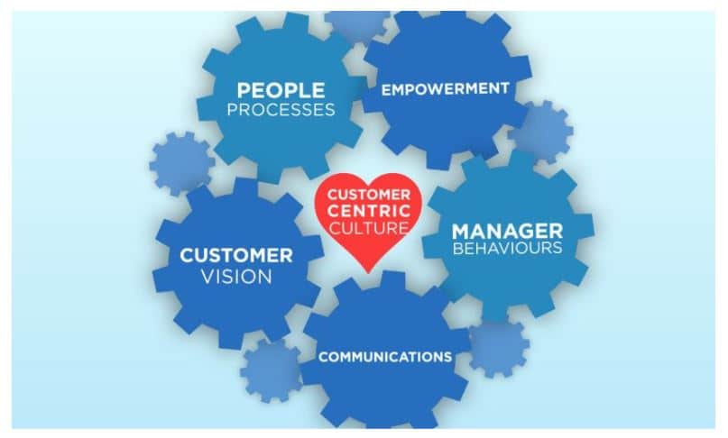 Customer Centric: Definition, Tips & Strategy For Business | RingCentral UK