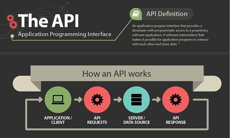 What is an API? The tech that allows your apps to talk to each other ...