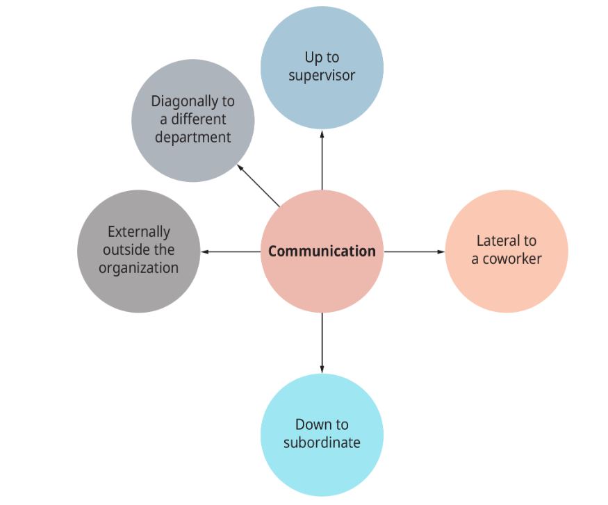 Organisational Communication Explained: Examples and Best Practices ...