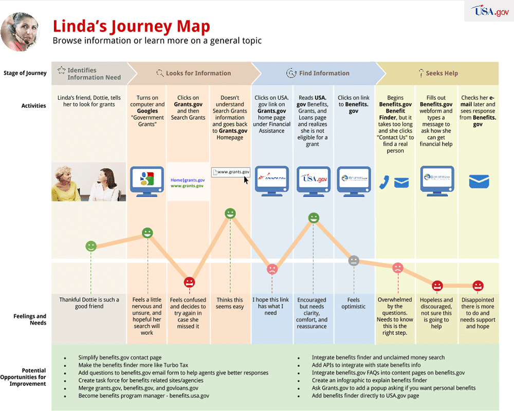 journey map seed