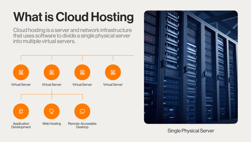 Visual representation of cloud hosting; an example of cloud services for small business