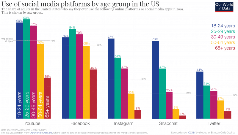 build relationships on social media