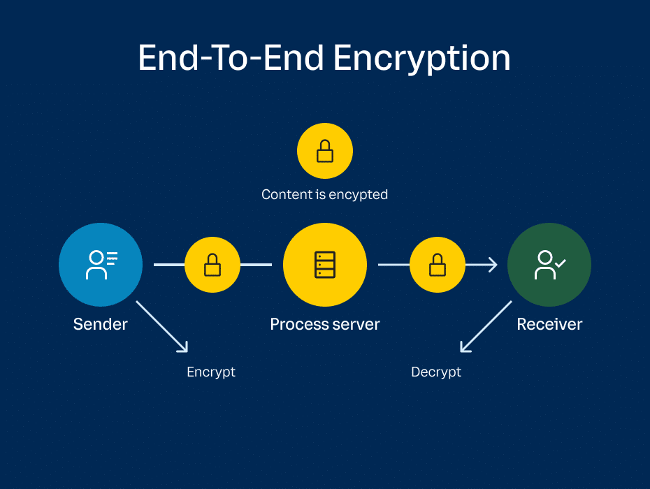 Endtoend encryption (E2EE) What it is & how it works RingCentral Blog