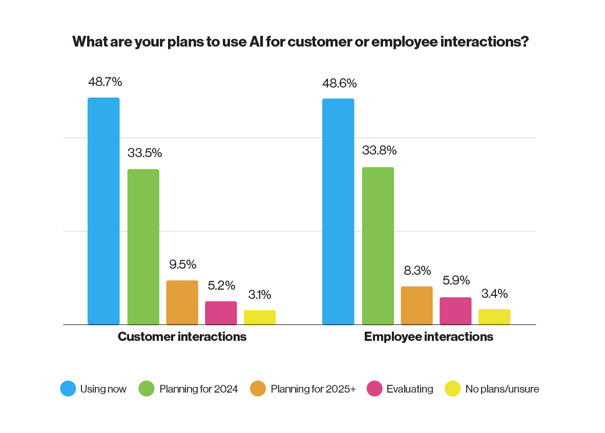 the importance of a holistic strategy that addresses both customer and employee needs through AI integration. 