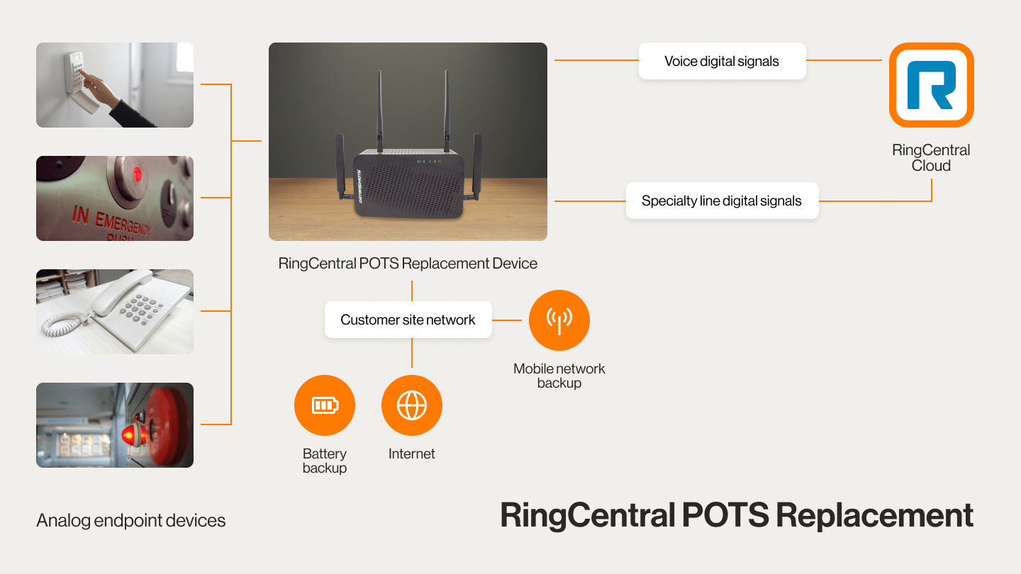 A diagram of how RingCentral's POTS replacement solution works