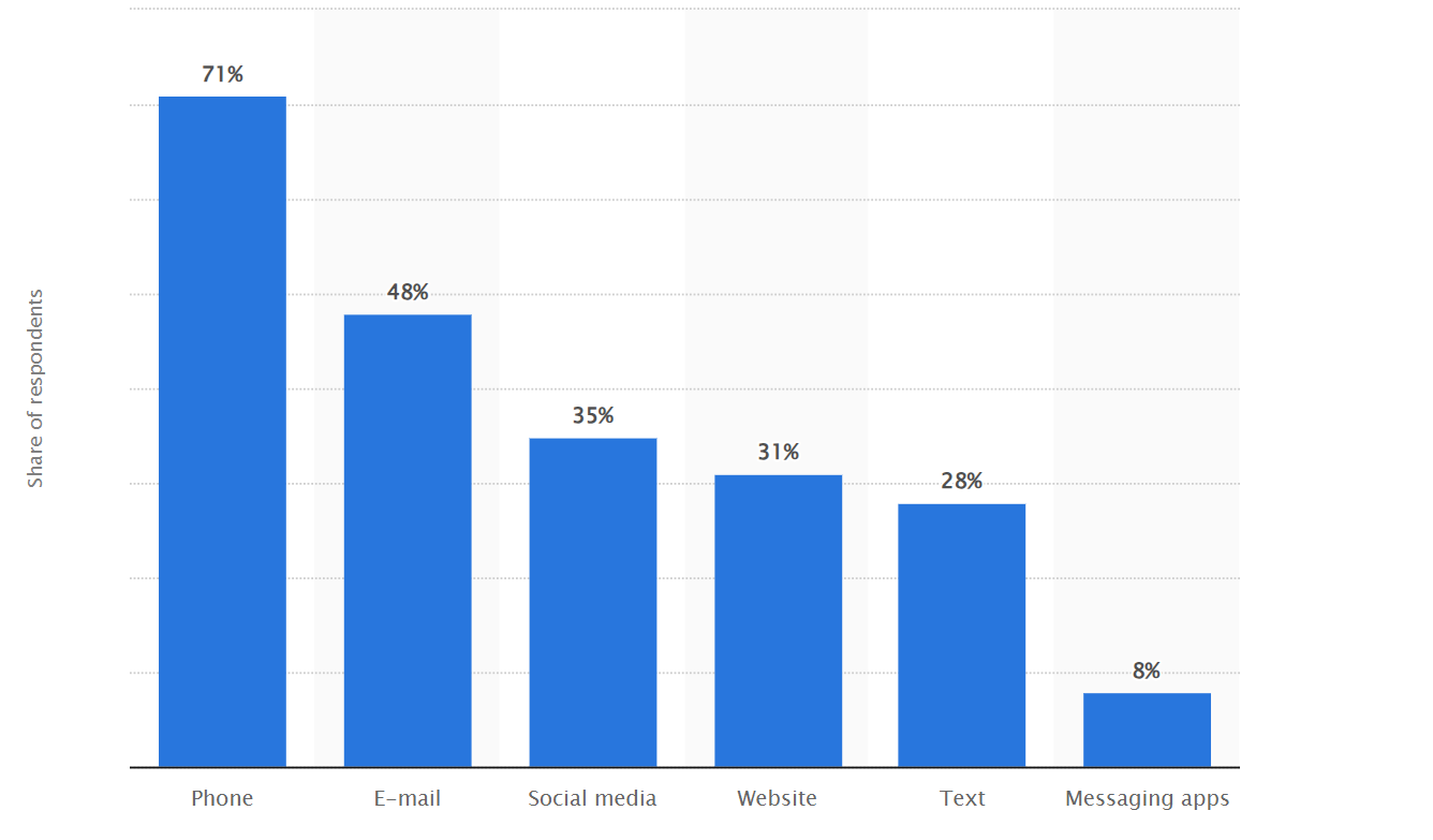 Graph showing that while 71% of customers do use the phone to contact businesses, 48% also use email, 35% social media, 31% websites, 28% text, and 8% messaging apps