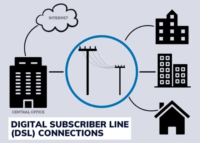 The performance of DSL internet can depend on your distance from the provider’s central office