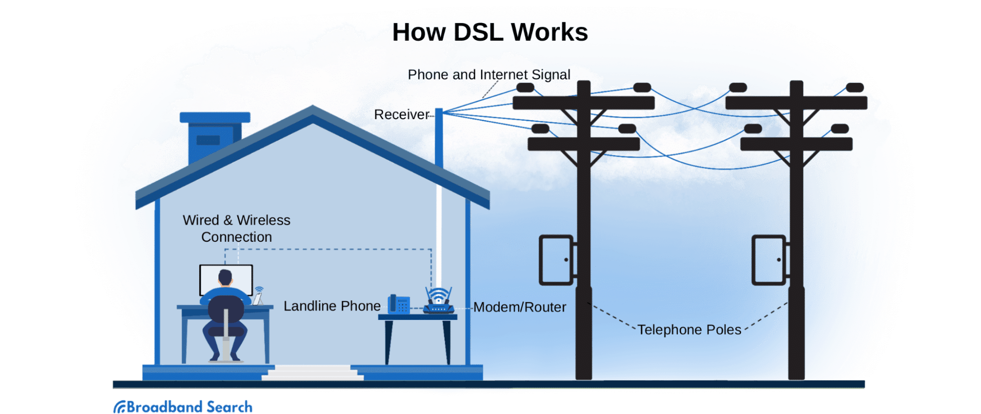 DSL internet is internet delivered via your traditional phone line