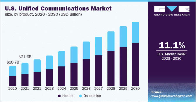 The unified communications market is continually growing as businesses look for alternatives to magicJack and similar basic telephony solutions