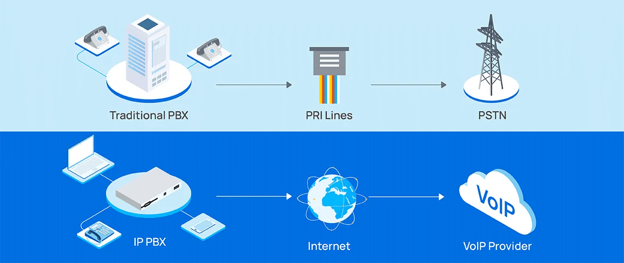 VoIP vs. PSTN