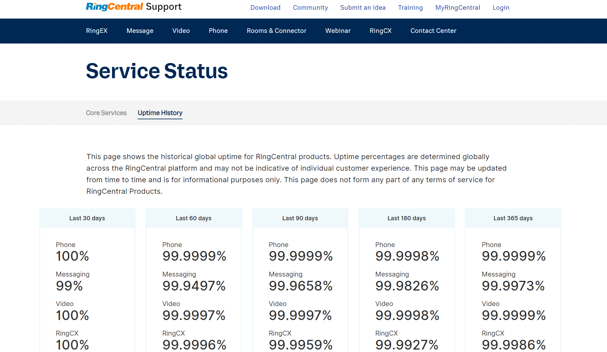 RingCentral provides a service level agreement uptime of 99.999% in 46 countries