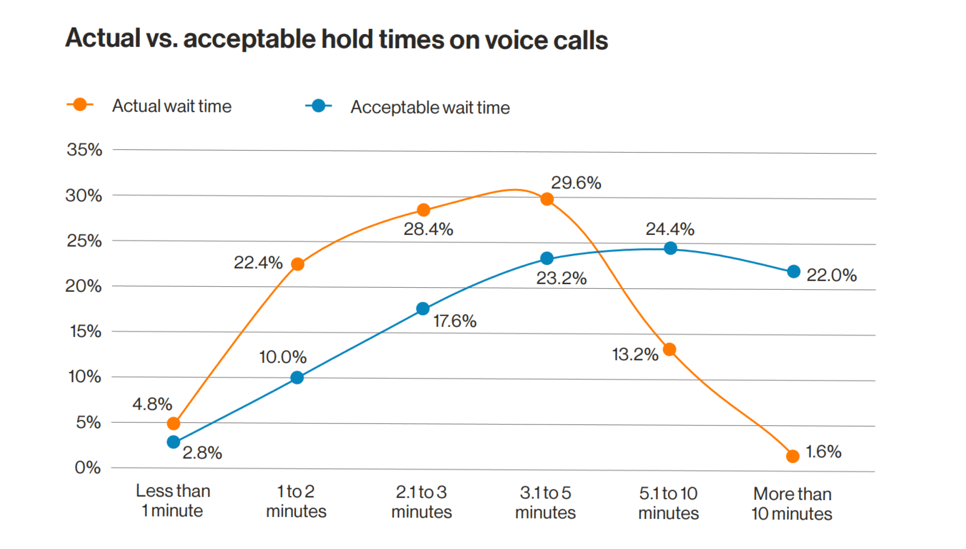 RingCentral Metrigy Wait Times and Customer Service