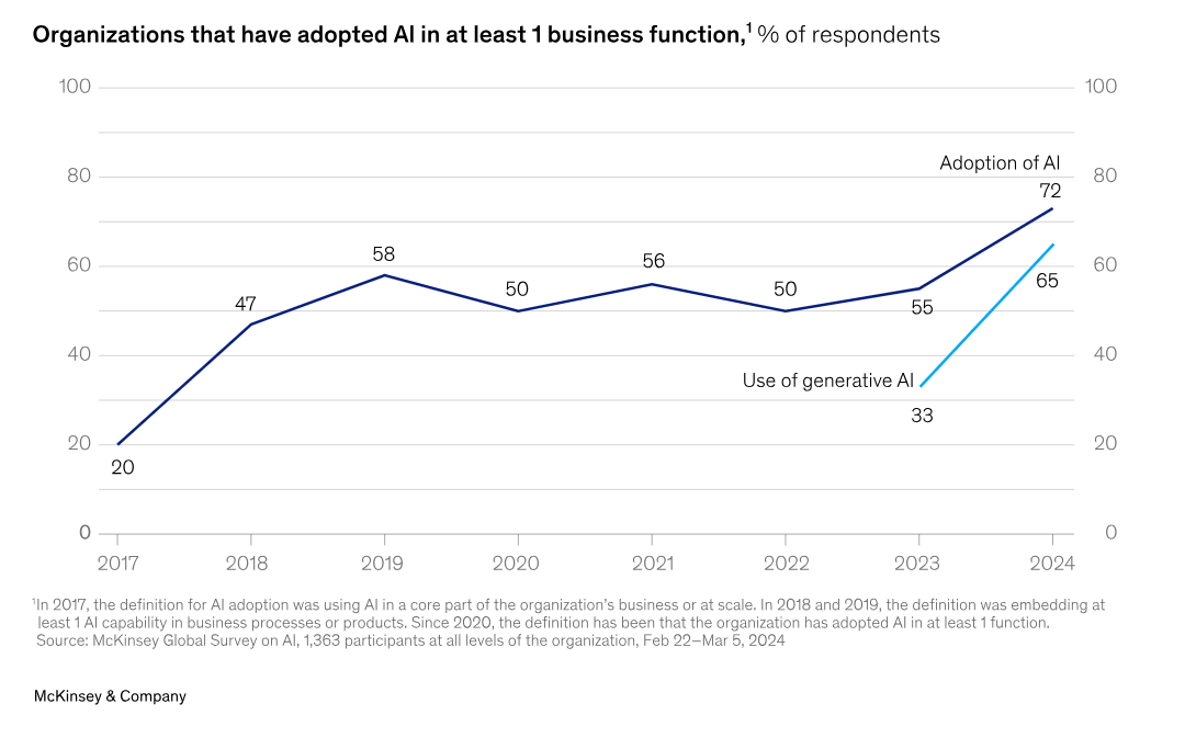 Graph from McKinsey showing that the proportion of businesses using generative AI almost doubled from 33% in 2023 to 65% in 2024 