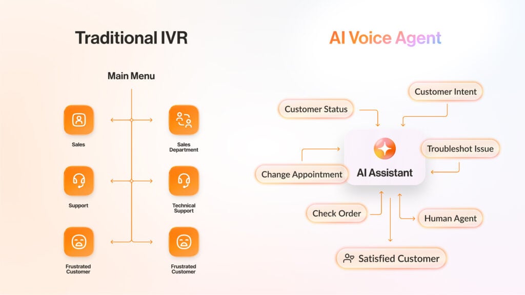Side by side diagram comparing traditional IVR to AI Voice agent flow